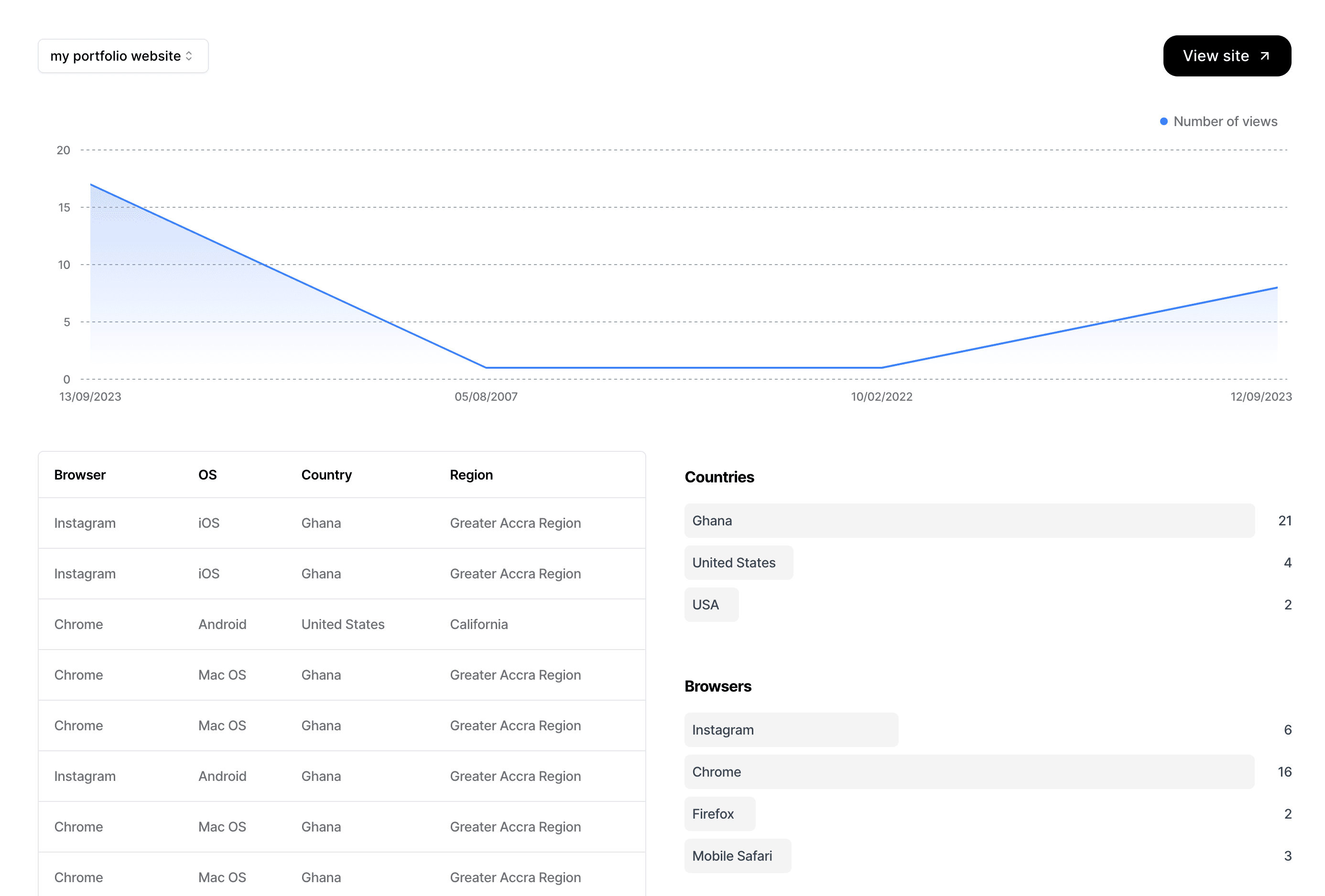 screenshot of dazzl analytics page on dashboard